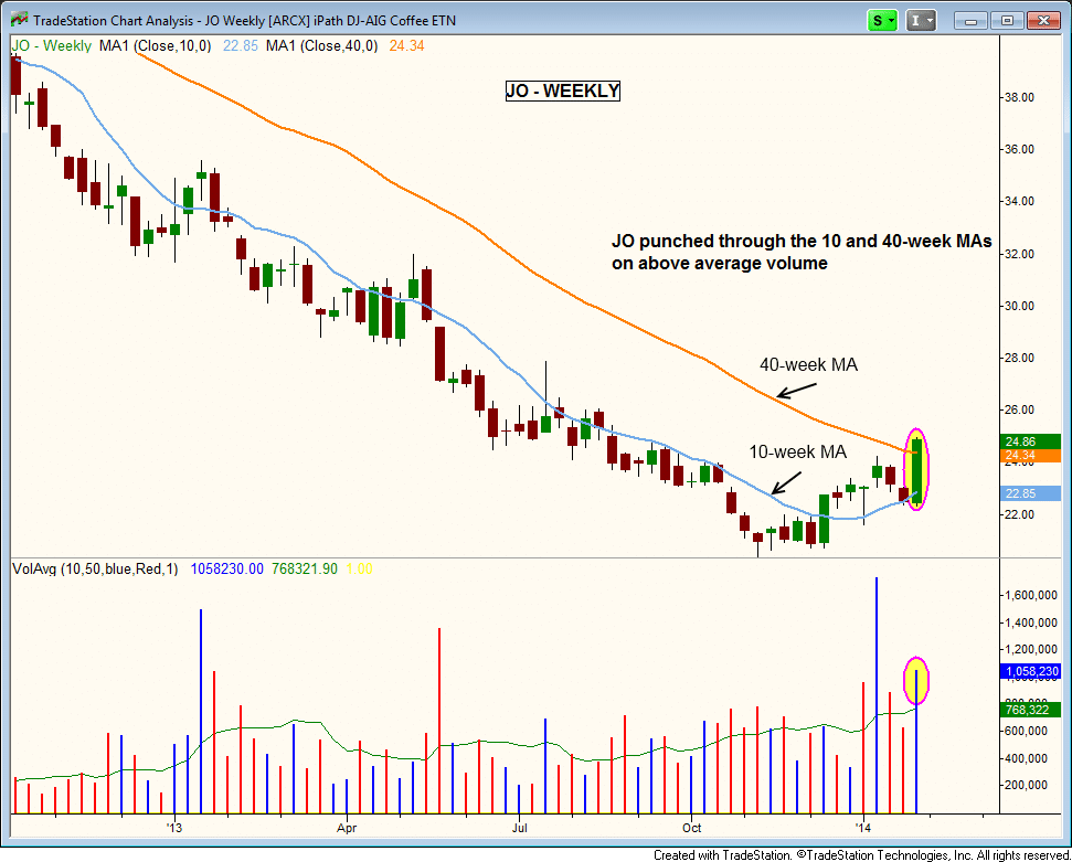 How We Brewed Up A 19% Gain In Coffee ETN In Just 6 Days ($JO) 2 $JO weekly breakout