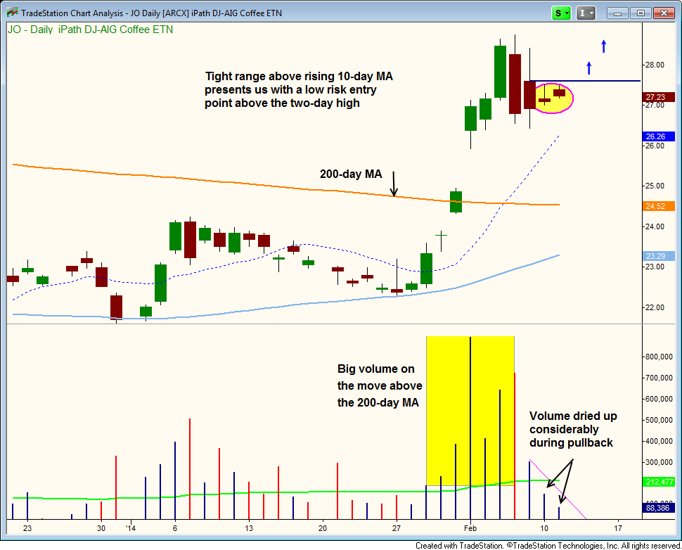 How We Brewed Up A 19% Gain In Coffee ETN In Just 6 Days ($JO) 3 $JO entry point