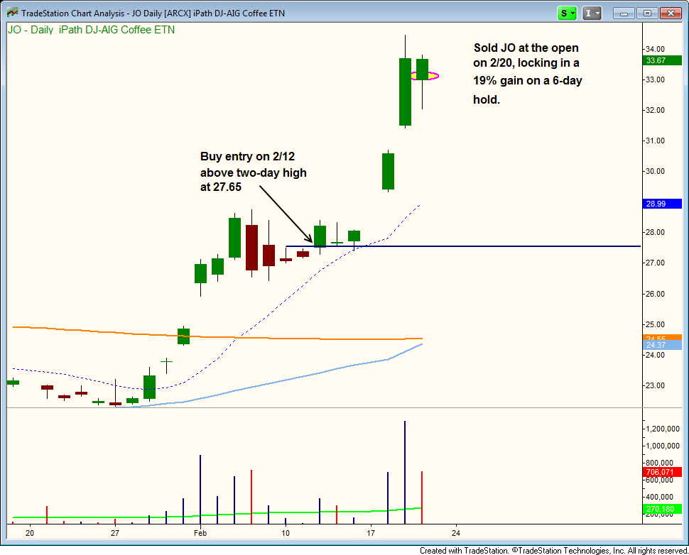 How We Brewed Up A 19% Gain In Coffee ETN In Just 6 Days ($JO) 4 $JO follow through