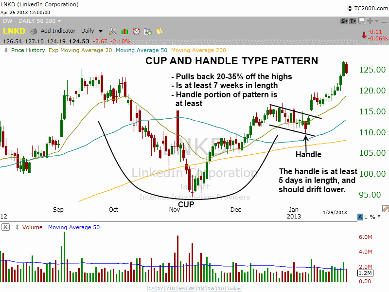 Chart Basing Patterns: How to Find Top Stocks to Buy BEFORE They Break Out 1 cup and handle of $LNKD