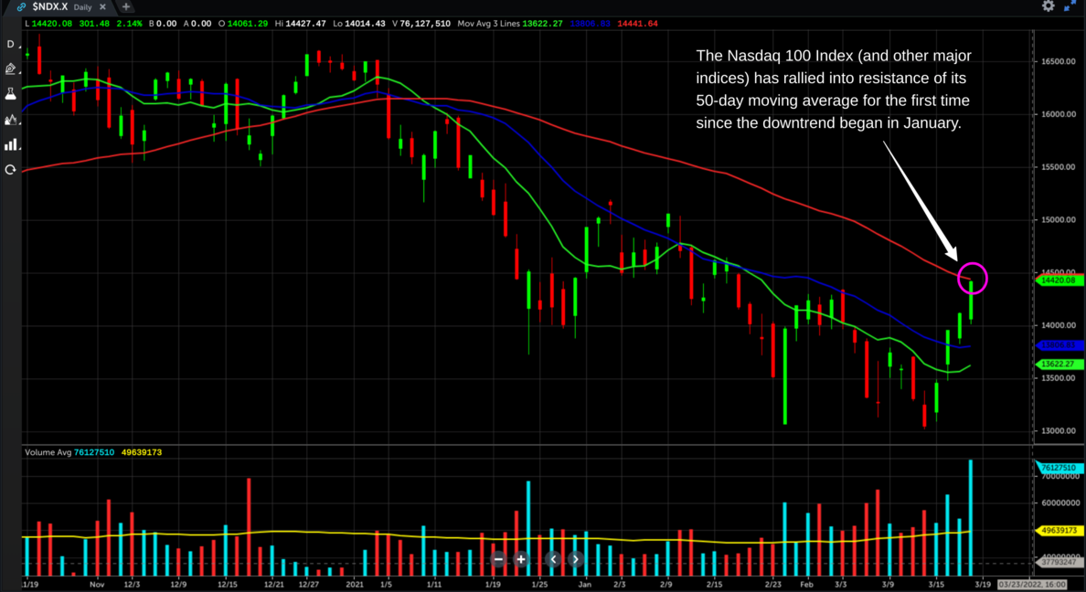 Short Selling Strategy: How We Made a +16% Gain in 2 Days with $AMC 2 Nasdaq 100 chart