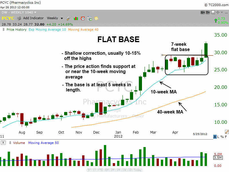 Chart Basing Patterns: How to Find Top Stocks to Buy BEFORE They Break Out 2 Flat base pattern in $PCYC