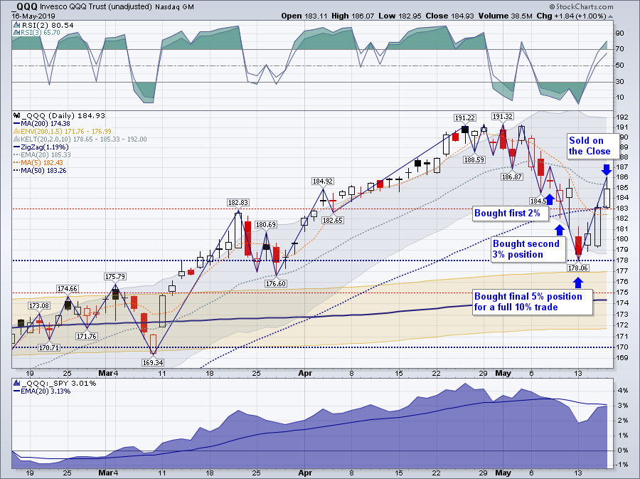 QQQ chart