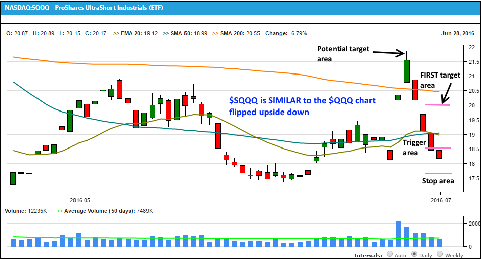 Swing Trade Alert - 5 Reasons To Buy $SQQQ Now (Short NASDAQ) 3 Chart from Morpheus Stock Screener