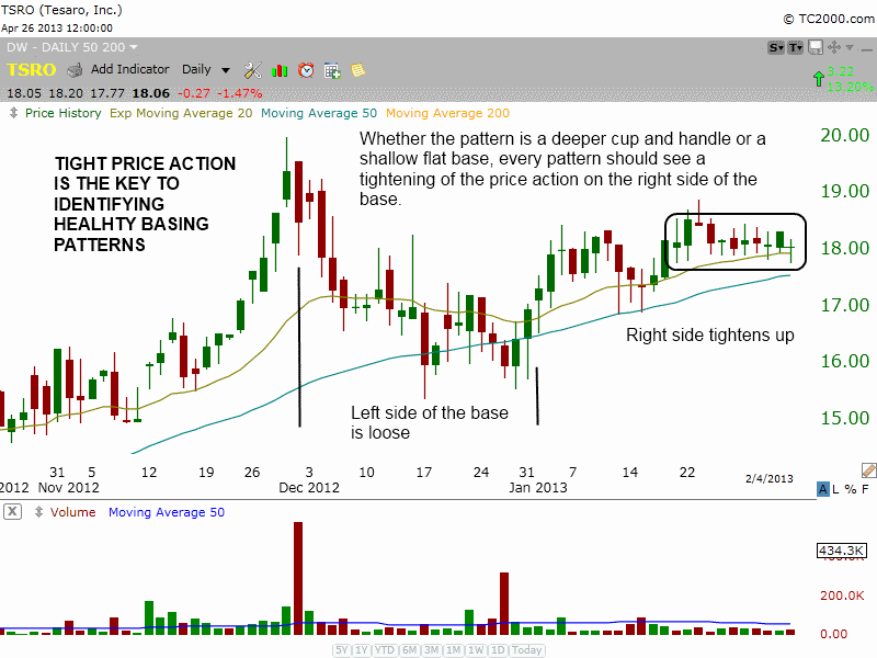 Chart Basing Patterns: How to Find Top Stocks to Buy BEFORE They Break Out 3 TSRO chart pattern basing
